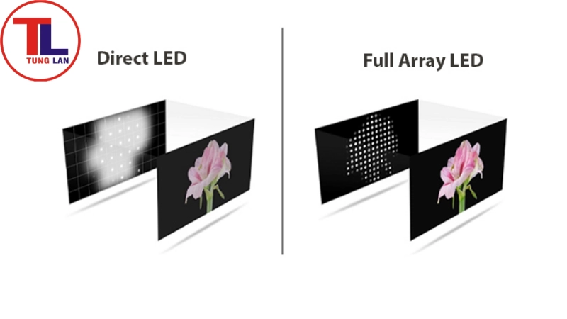 Đèn nền trực tiếp (Direct-lit LED) và Đèn nền Full Array (Direct Full Array)